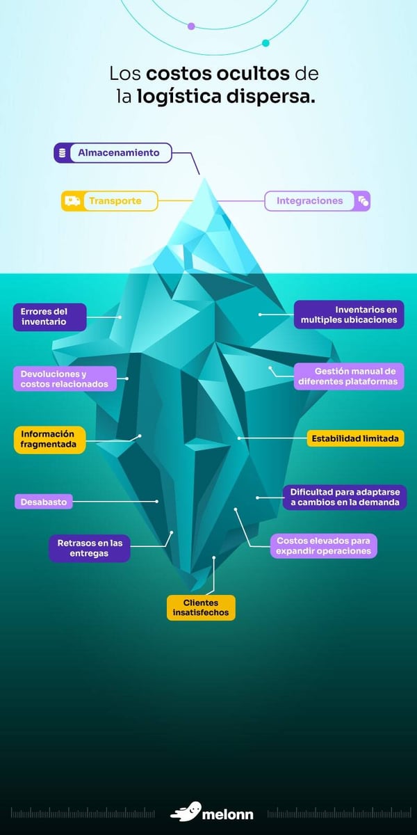 Costos ocultos de la logística dispersa