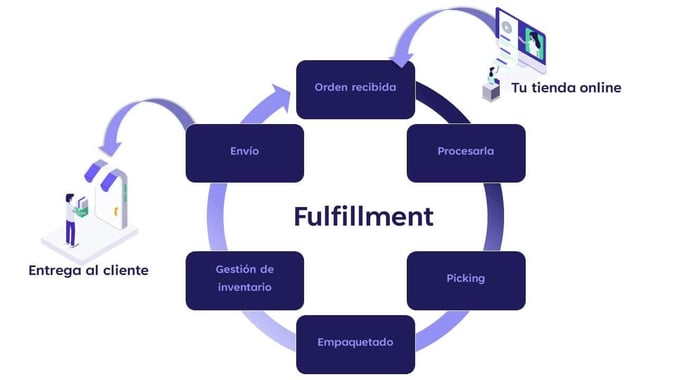 ¿Qué es el fulfillment?