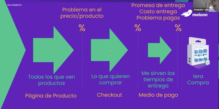 Tasa de conversión.