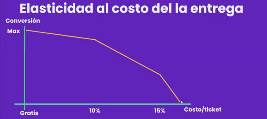 Elasticidad al costo de la entrega