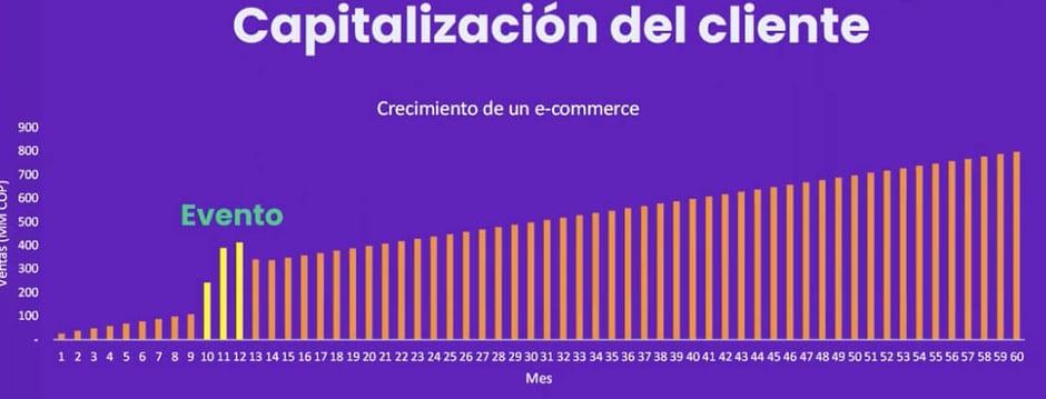 Capitalización del cliente