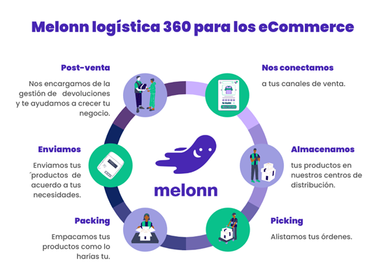 Melonn logística 360 para los ecommerce