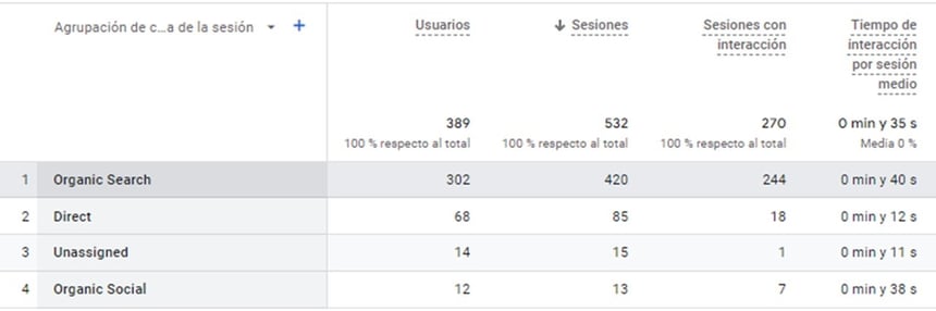 Visitas por fuente de tráfico en Google Analytics - GA4