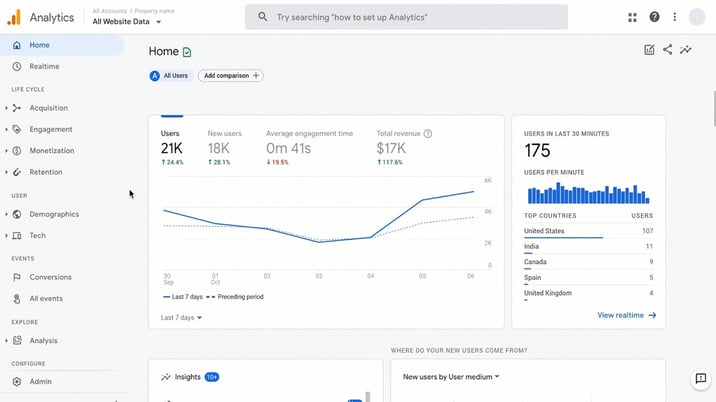 Vista general de visitas en Google Analytics - GA4
